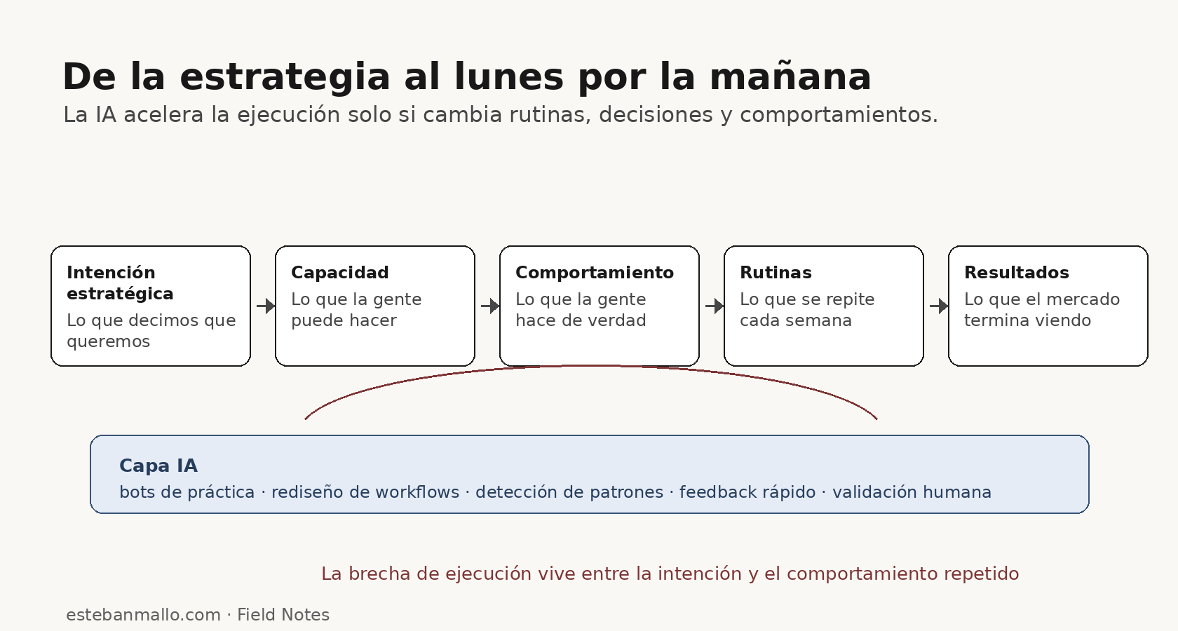 Modelo de ejecución estratégica e IA